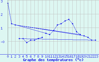 Courbe de tempratures pour Millau - Soulobres (12)