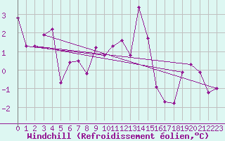 Courbe du refroidissement olien pour Palacios de la Sierra