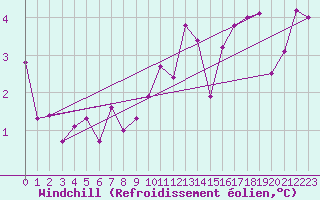 Courbe du refroidissement olien pour Spa - La Sauvenire (Be)