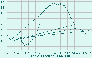 Courbe de l'humidex pour Soria (Esp)