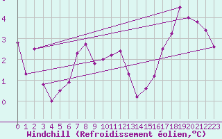 Courbe du refroidissement olien pour La Chapelle-Aubareil (24)