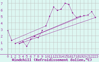 Courbe du refroidissement olien pour Leinefelde