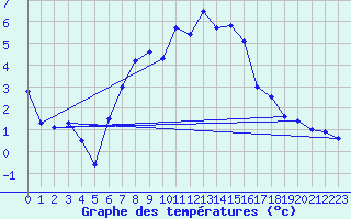 Courbe de tempratures pour Arosa