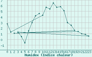Courbe de l'humidex pour Arosa