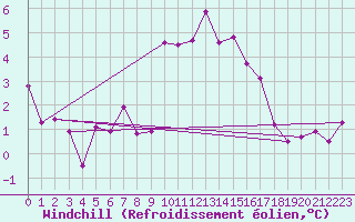 Courbe du refroidissement olien pour Mullingar