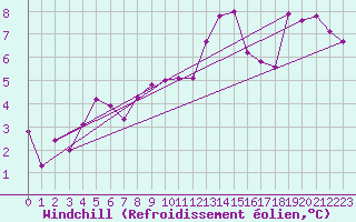 Courbe du refroidissement olien pour Alfeld