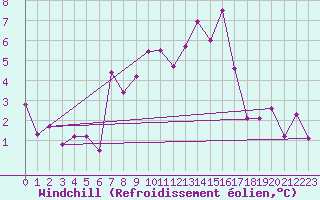 Courbe du refroidissement olien pour Corvatsch
