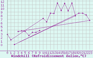 Courbe du refroidissement olien pour Troyes (10)