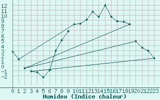 Courbe de l'humidex pour Rostherne No 2