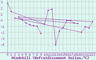 Courbe du refroidissement olien pour Fribourg (All)