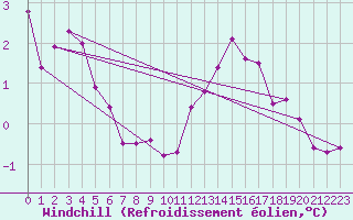 Courbe du refroidissement olien pour Neuville-de-Poitou (86)