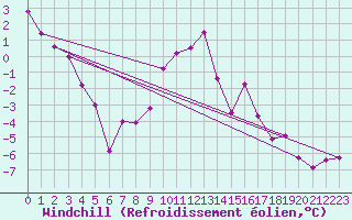 Courbe du refroidissement olien pour Pajares - Valgrande