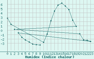 Courbe de l'humidex pour Lobbes (Be)