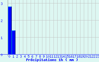 Diagramme des prcipitations pour Giuncaggio (2B)