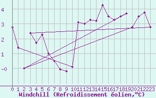 Courbe du refroidissement olien pour Nevers (58)