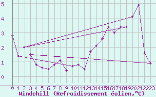 Courbe du refroidissement olien pour Boulogne (62)