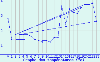 Courbe de tempratures pour Mazres Le Massuet (09)