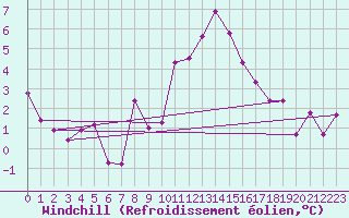 Courbe du refroidissement olien pour Ulrichen