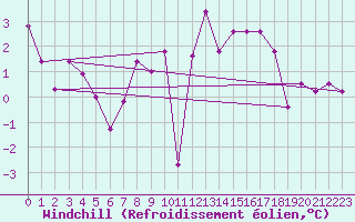 Courbe du refroidissement olien pour Plauen