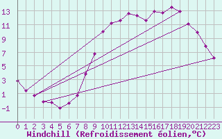 Courbe du refroidissement olien pour Elsenborn (Be)