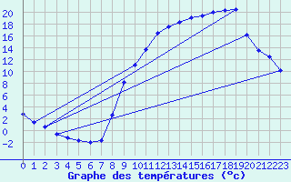 Courbe de tempratures pour Selonnet (04)