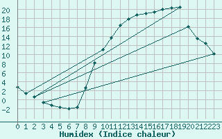 Courbe de l'humidex pour Selonnet (04)