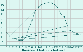 Courbe de l'humidex pour Caransebes