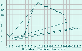 Courbe de l'humidex pour Veggli Ii