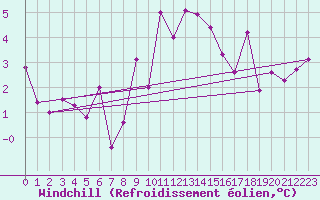 Courbe du refroidissement olien pour Penhas Douradas