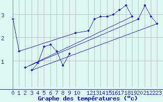 Courbe de tempratures pour Ineu Mountain