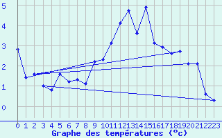 Courbe de tempratures pour Coburg
