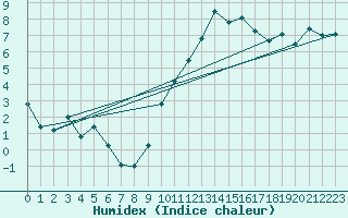 Courbe de l'humidex pour Bergerac (24)