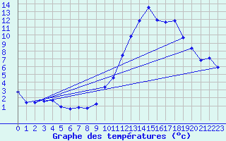 Courbe de tempratures pour Sisteron (04)