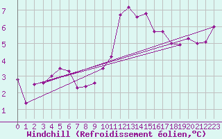 Courbe du refroidissement olien pour Rostherne No 2