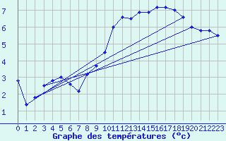 Courbe de tempratures pour Groisy (74)