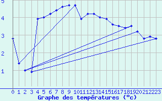 Courbe de tempratures pour Hoydalsmo Ii