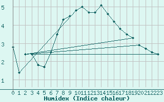 Courbe de l'humidex pour Kuusamo Ruka Talvijarvi