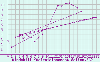 Courbe du refroidissement olien pour Chteaudun (28)