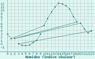 Courbe de l'humidex pour Berne Liebefeld (Sw)