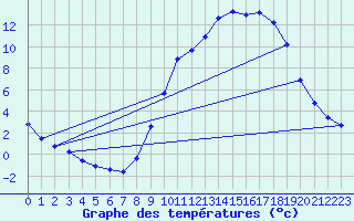 Courbe de tempratures pour Cerisiers (89)