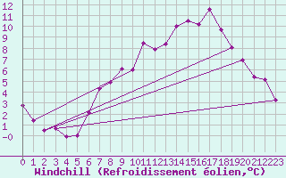 Courbe du refroidissement olien pour Diepholz