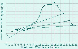 Courbe de l'humidex pour Ble / Mulhouse (68)