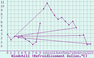 Courbe du refroidissement olien pour Chur-Ems