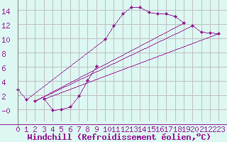 Courbe du refroidissement olien pour Magdeburg