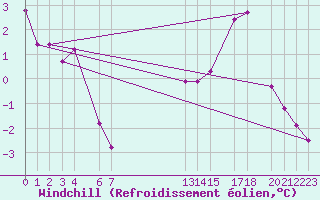 Courbe du refroidissement olien pour Rochefort Saint-Agnant (17)