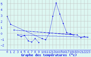 Courbe de tempratures pour Grono