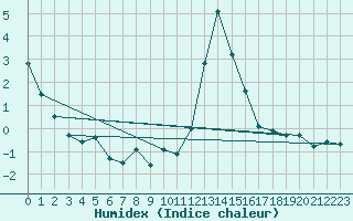 Courbe de l'humidex pour Grono