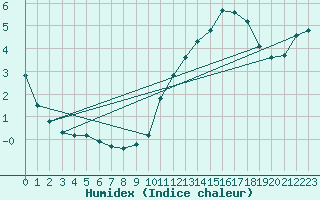 Courbe de l'humidex pour Muirancourt (60)