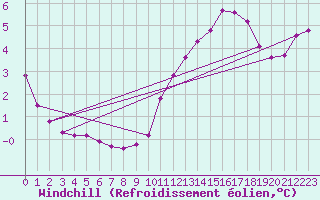 Courbe du refroidissement olien pour Muirancourt (60)