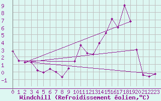 Courbe du refroidissement olien pour Evian - Sionnex (74)